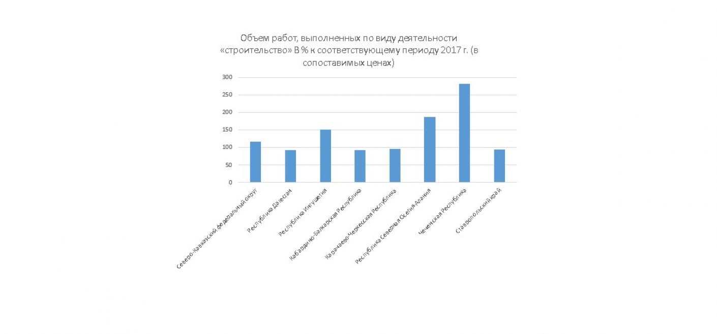 Объем выполненных работ по строительству в СКФО за год увеличился на 16,5  процентов