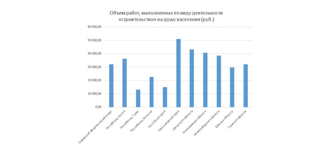 Объем работ выполненных по деятельности строительство