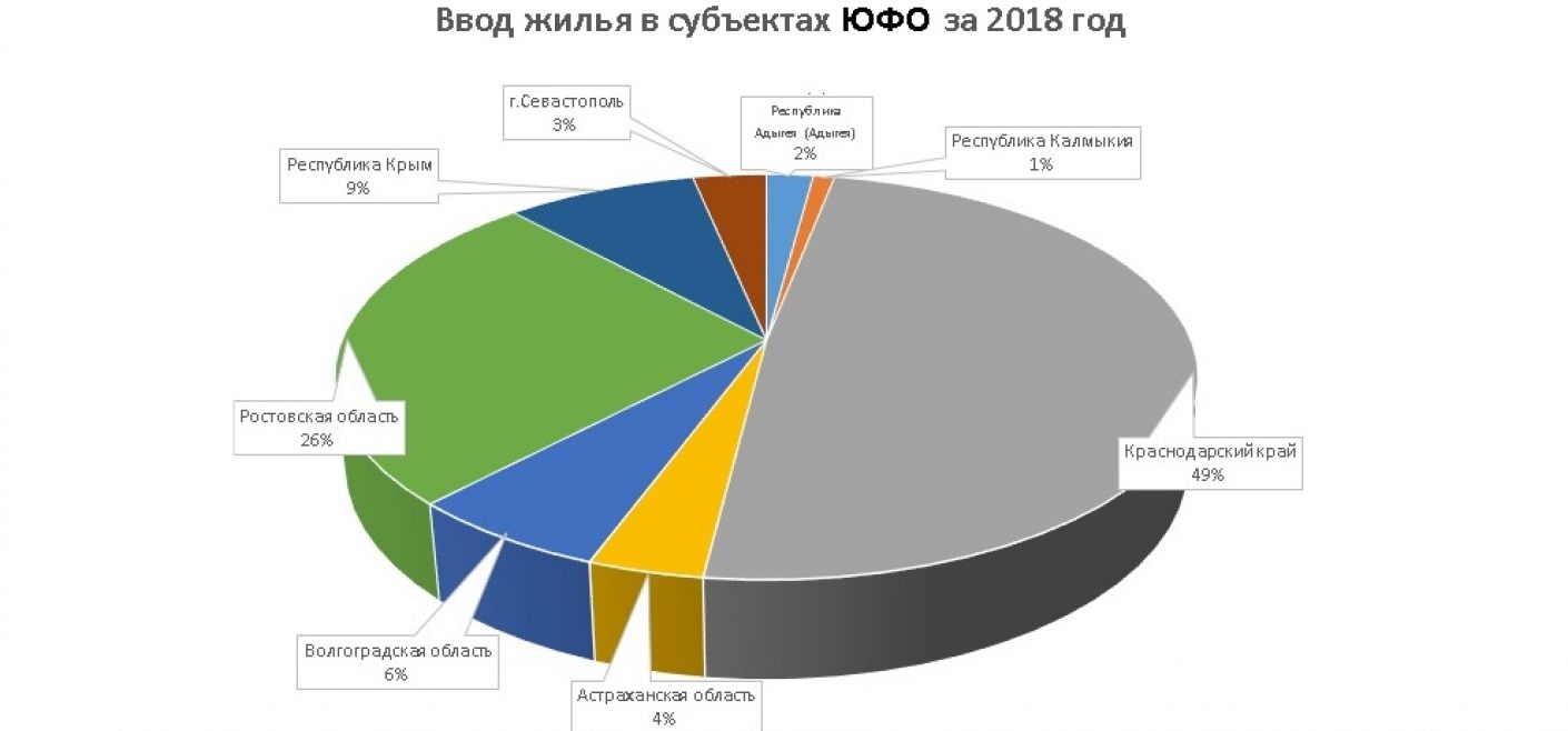 объем строительства в ЮФО снизился