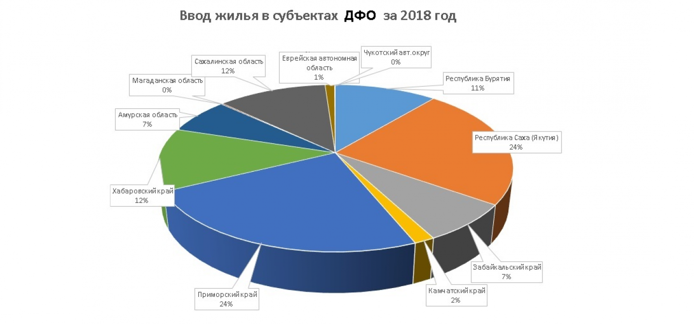 Строительство в дальневосточном федеральном округе