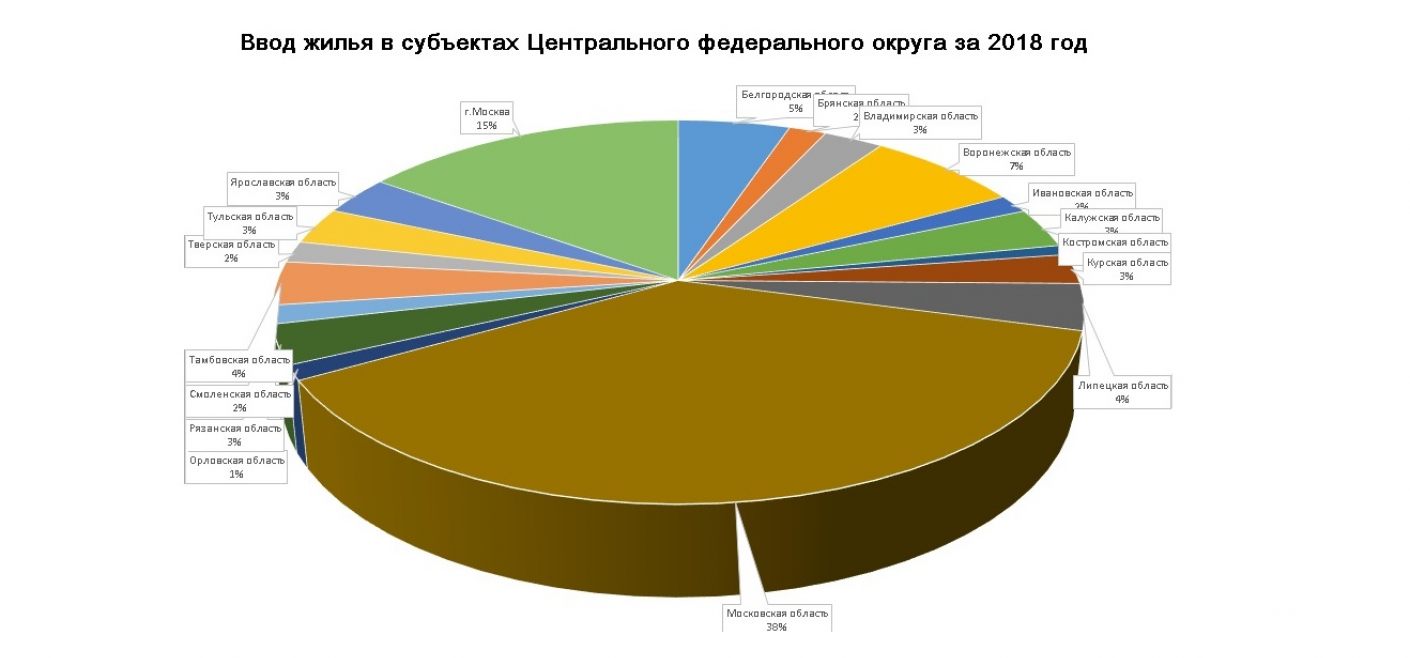 Культура центральном федеральном округе