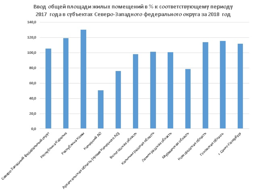 Относительно 2017 года