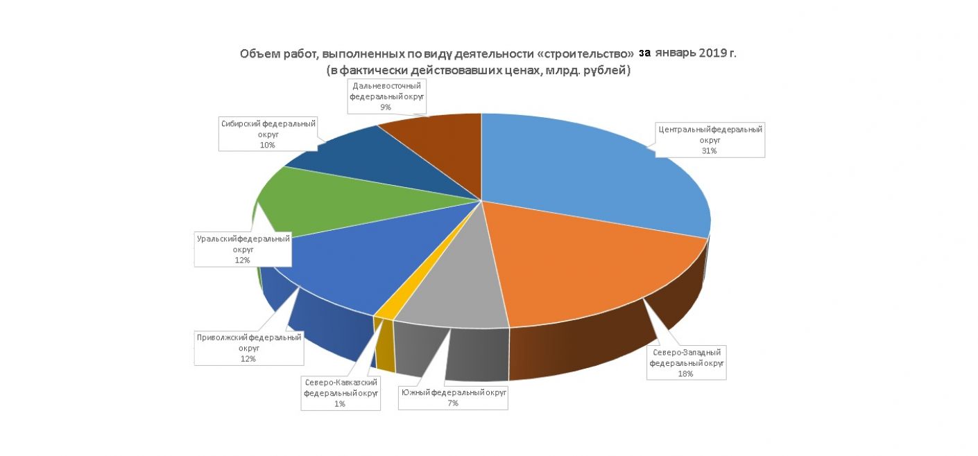 Объем строительных работ снизился