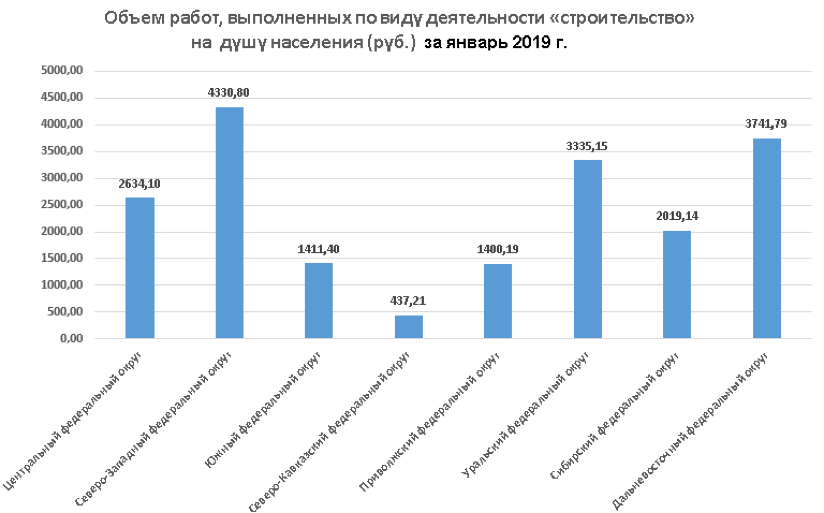 Объем строительства. Объем строительных работ. Объем выполненных работ по строительству. Объем строительных работ в Москве. Объем выполненных работ в строительстве.