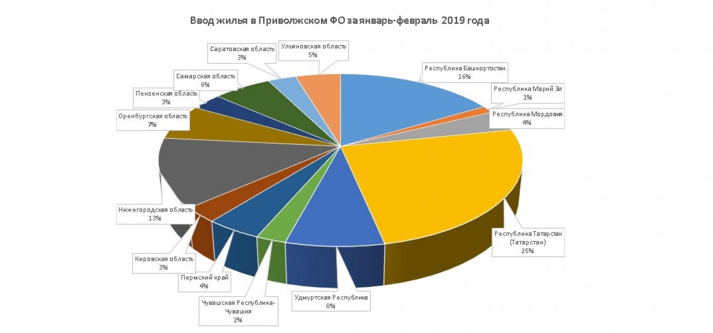 Приволжский округ экономика. Структура ПФО. Отрасли Приволжского федерального округа. Приволжский федеральный округ промышленность. Отраслевая структура промышленности ПФО.