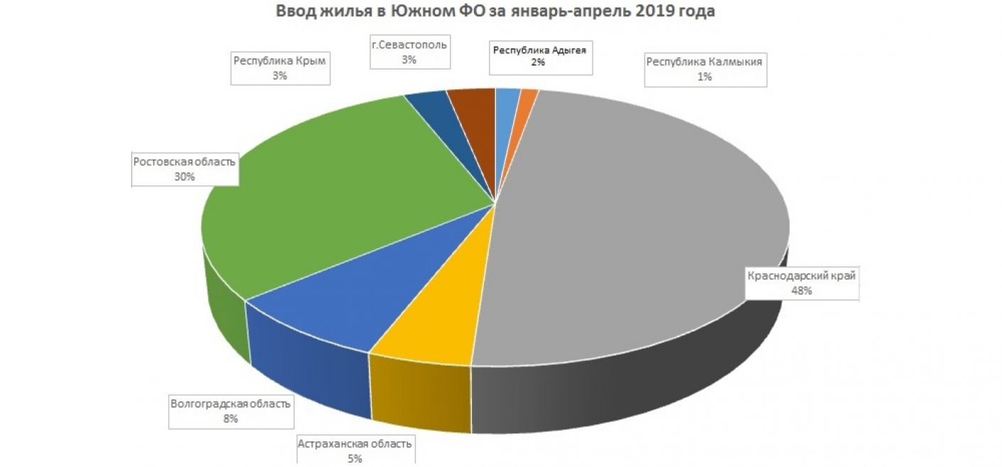 Динамика ввода жилья в ЮФО за четыре месяца увеличилась