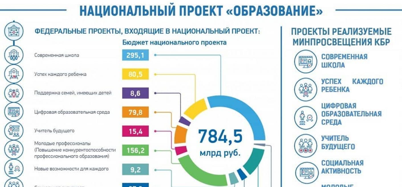 Нацпроекты по экономике. Национальный проект образование. Национальные проекты. Нацпроекты образование. Проекты национального проекта образование.