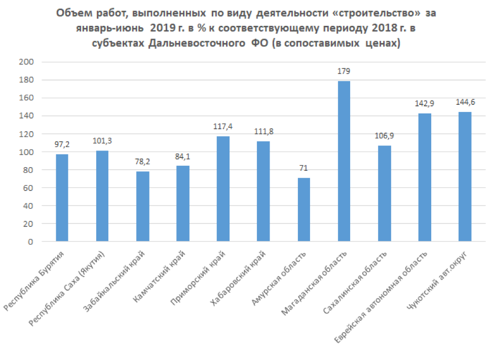 Объем строительства