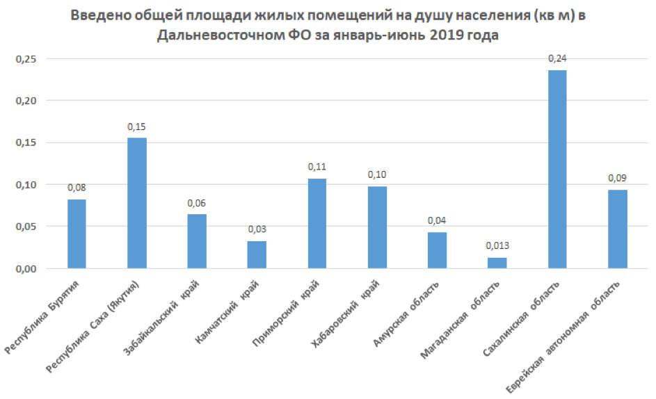 Объем ввода жилья в ДФО В 2016 году. Динамика ввода жилой и некоммерческой недвижимости в РФ до 2022г. Динамика ввода вторичноготжилья. Ввод жилья в эксплуатацию Республика Саха Якутия.