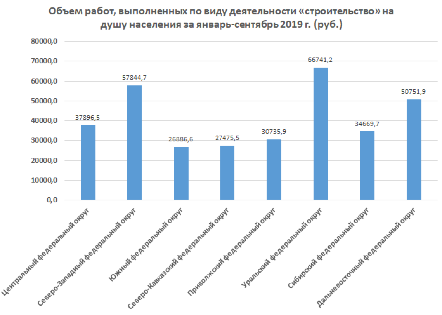 Строит объем