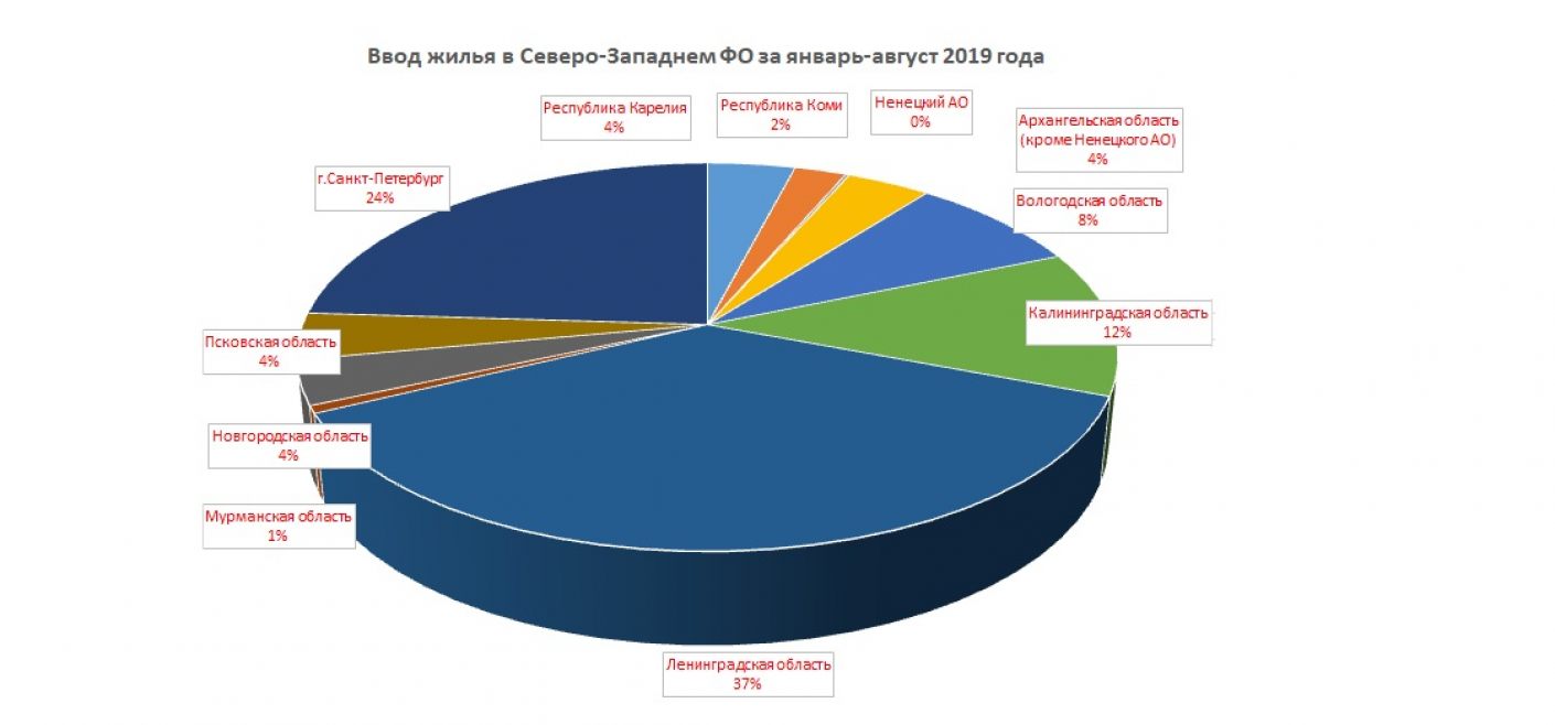 По итогам 8 месяцев