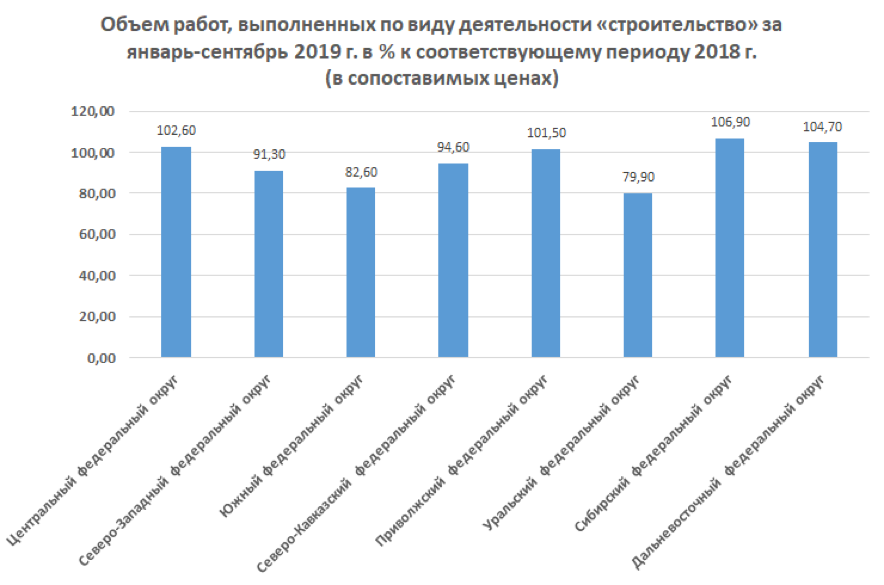 Регионы с низким объемом строительства