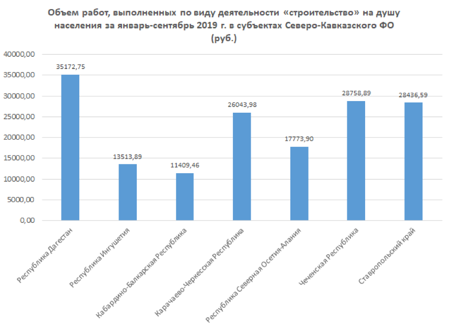 Объем строительства