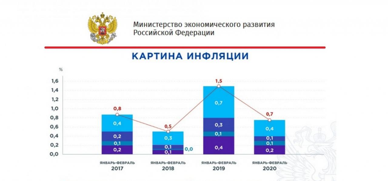 Экономическое развитие 2020. Уровень инфляции в России 2020. Уровень инфляции в России в 2020 году. Уровень инфляции в России по годам 2020. Годовая инфляция в России 2020.