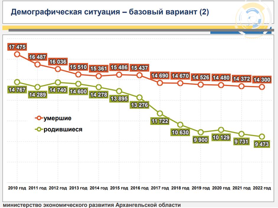 Экономика архангельской области. Экономическое развитие России 2020-2022 изменения.
