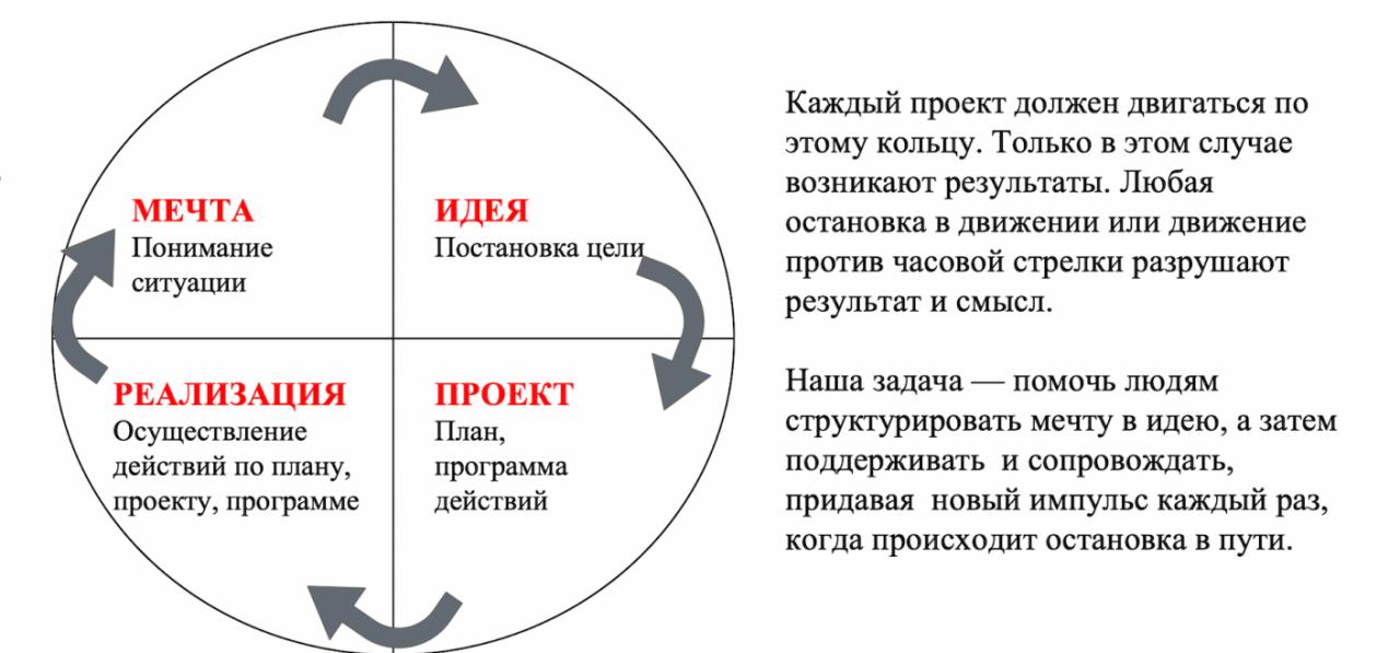 Техника план от мечты