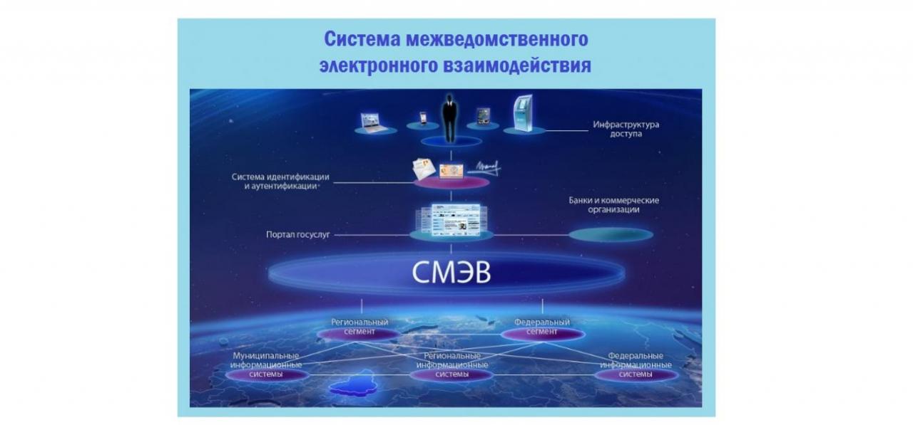 Информационная система межведомственного электронного взаимодействия. Межведомственное электронное взаимодействие. Система СМЭВ. Взаимодействие СМЭВ. Система межведомственного взаимодействия.