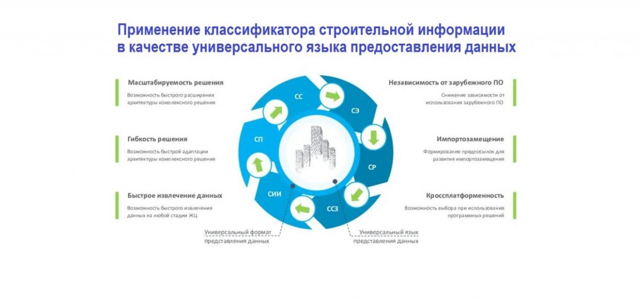 Обеспечит переход. Классификатор строительной информации. Кси классификатор строительной информации. Классификатор строительной информации Минстрой. Классификатор строительной информации BIM.