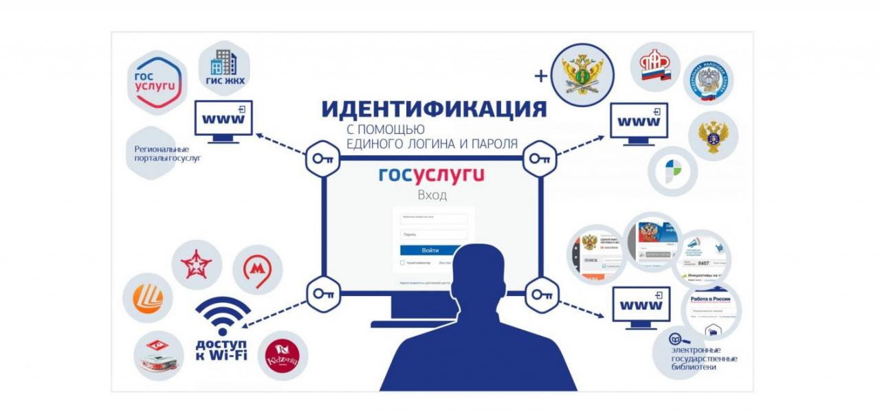 Правительство услуга. Идентификация аутентификация авторизация. ЕСИА. Единая система идентификации и аутентификации ЕСИА. ЕСИА госуслуги.