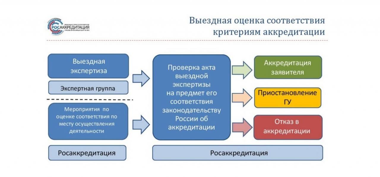 Система аккредитации. Порядок проведения процедуры аккредитации метрологической. Порядок аккредитации ОУ. Опишите алгоритм процедуры аккредитации.