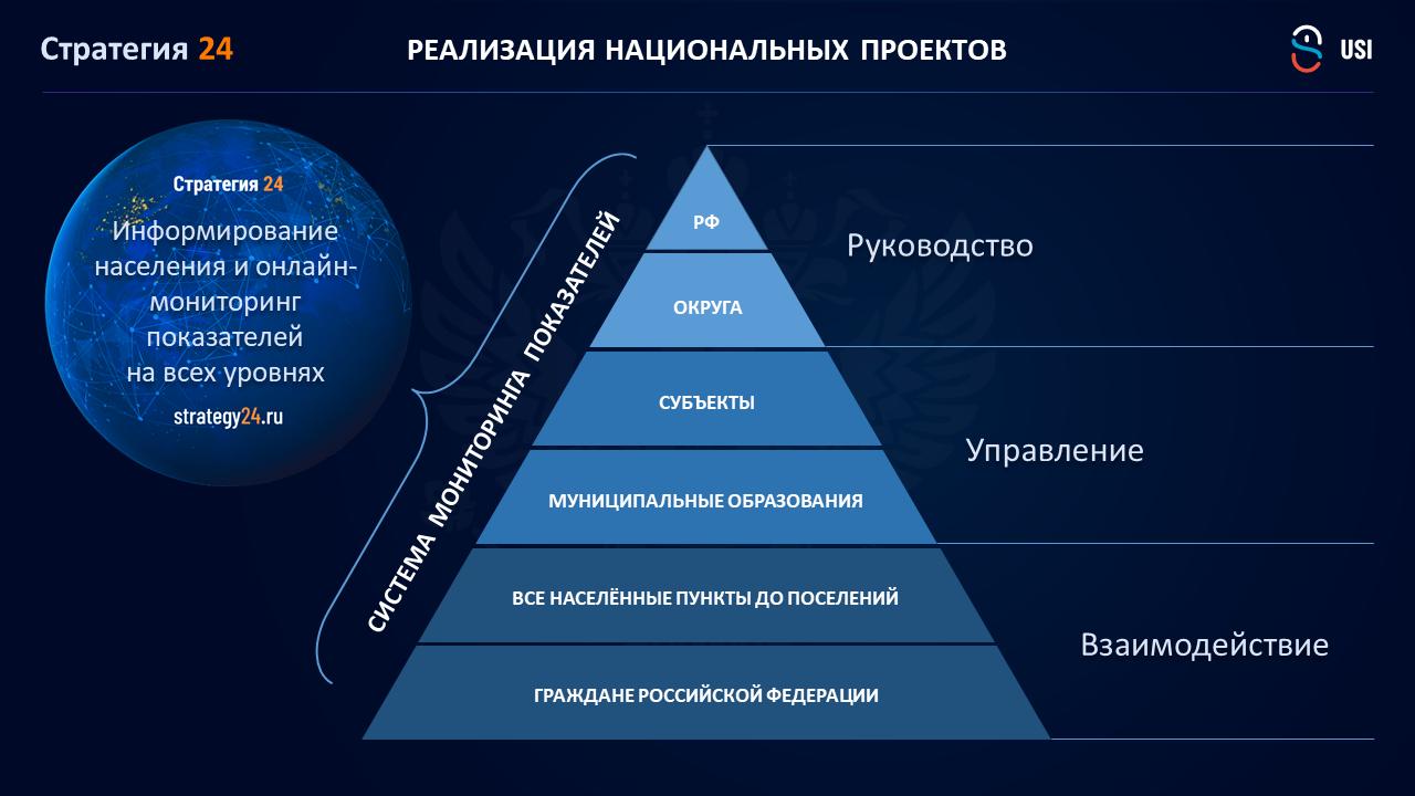 Национальный уровень взаимодействия. Стратегия РФ. Управление национальными проектами. Мониторинг реализации национальных проектов. Разработка и реализация национальных проектов.